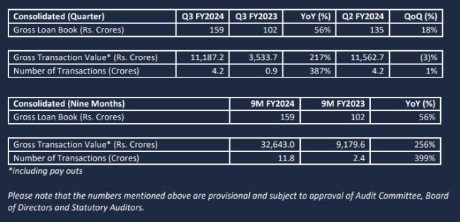 images/news/Niyogin Fintech Ltd - Q3 FY2024 Business Update